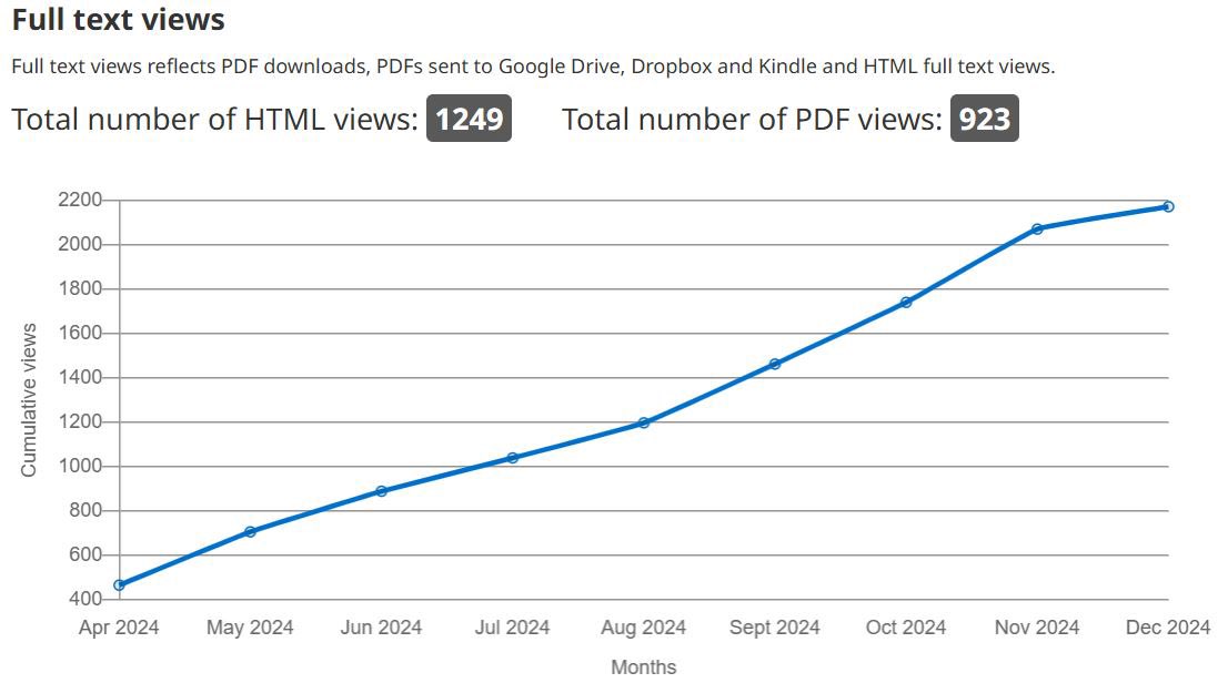 This graph made my day: almost 2,200 have viewed my position paper in Annual Review of Applied Linguistics, since published in April. If reading the paper makes them think twice about ID variables in future L2 learning studies, mission accomplished! shorturl.at/Q3Na5