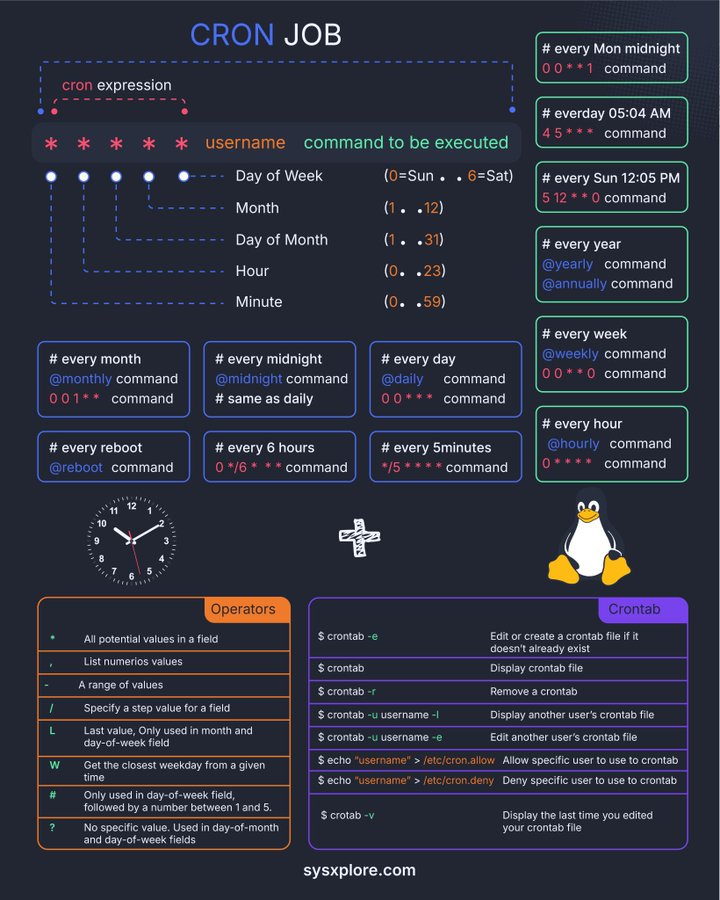 techyoutbe's tweet photo. CRON JOB - Cheat Sheet