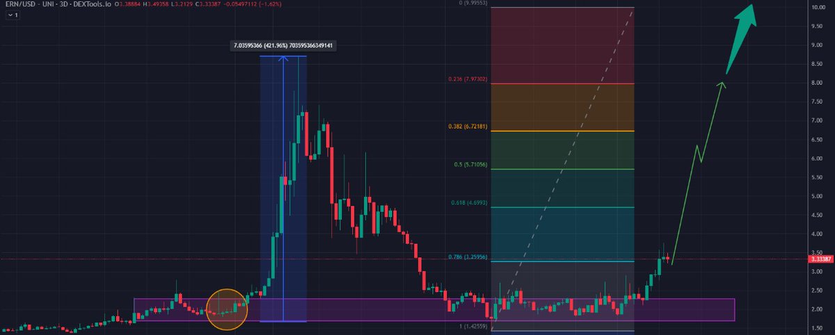 We expect $ERN to make some good multiples from here.

📈 Current Market Cap: $80M
Built strong support after a decent consolidation and now $ERN is breaking out.

@EthernityChain  is launching <a href="/FanableApp/">Fanable</a> to bring on-chain collectibles from Pokémon, Marvel, &amp; DC—a catalyst that