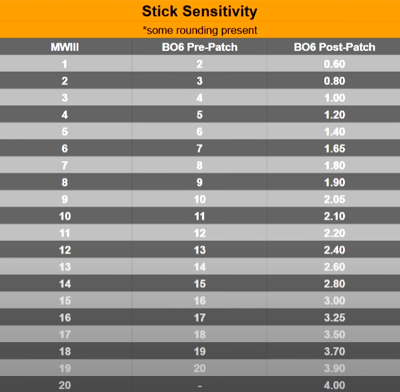SpawnUpgg's tweet photo. Shotzzy shows his UPDATED controller settings for 7-7 sensitivity that you should be using

(via @TheXclusiveAce ) https://t.co/AJrH1hE98E
