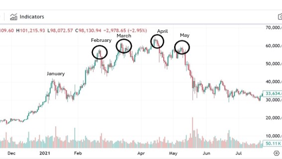 william85513447's tweet photo. My bitcoin graphic analysis of the year 2021 in the bull market, it has risen in the months of January, February, March, April and May, as well as other cryptocurrencies such as memes, altcoins have appreciated at the same time in these months. asymmetrically my prediction that in the year 2025 all coins will be valued and it will be the same pattern as in 2021, so let's be patient to see and take advantage of selling the coins and collecting. profits in these months of the year 2025... #bitcoin #ethereum #shiba #money #babydoge #solana #dollar #xrp #brett #ton