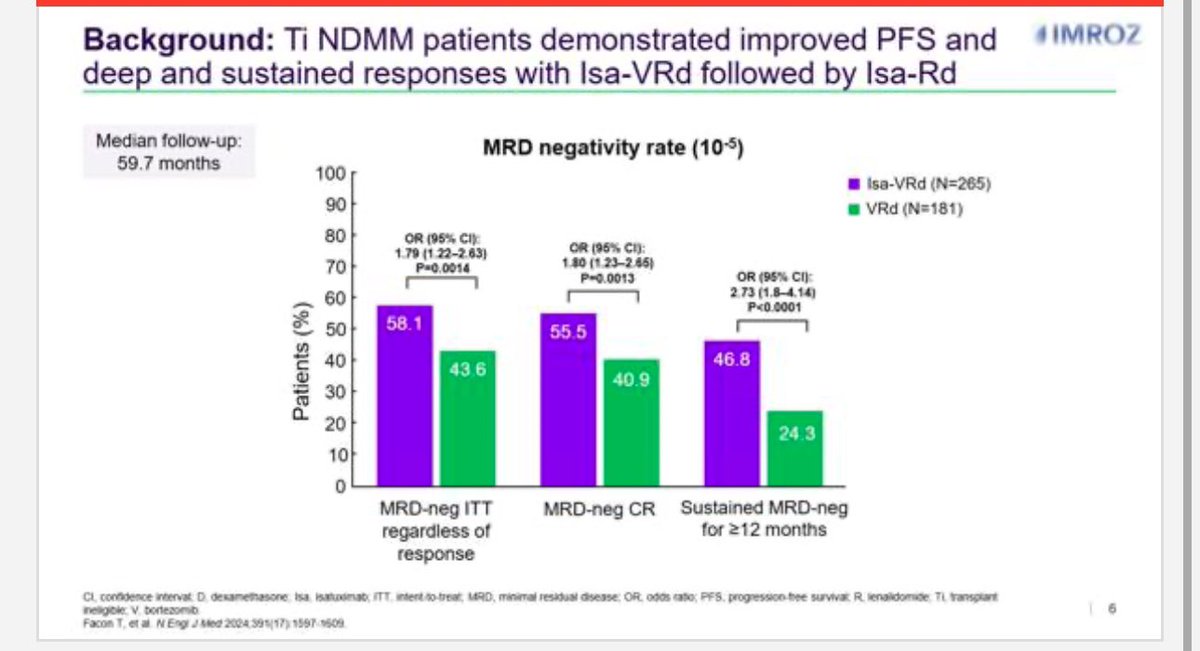 IMROZ trial - ASH 2024 abstract 770 - MRD negativity dynamics in IMROZ (design, methods, background) (slide 3 of 3)