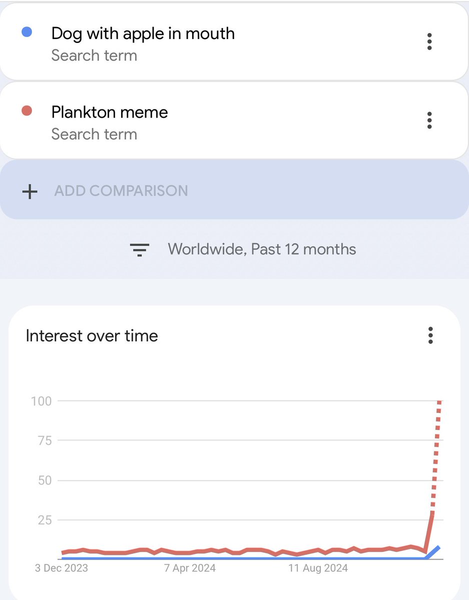 mangoXBT's tweet photo. Is #plankton the next parabolic runner?

I've just spent some time deep diving $plankton to check its progress the past few days and it's hella bullish imo

1. It's growing rapidly on Google trends so search volume is increasing and way bigger than "Dog with Apple" and catching up fast to Chill Guy

[I tried to make these search term comparisons as fair as possible - it's not perfect but there is no denying Plankton Meme is growing fast]

2. Holder count of over 8k is incredible for a mc of only $1.5m

3. #plankton is a top 20 # on all of TikTok.

4. It's also huge on Instagram.

5. Much like Chill Guy its a very easy meme for brands and celebs to use so the chances of so massive shills are possible 

6. Passionate and active community already established.

These are all strong indicators for a meme that's got potential to go mainstream.

This is how both $apple and #ChillGuy started so if this trend continues and it gets picked up by some big names we could see a parabolic run.

Take a look yourself and if you like the meme and agree with this analysis then you probably agree that it's undervalued and a good bet.

$plankton - first shared in my TG at $900k

D3QiRT12vKBpj87h99ufQFz4mCpbPC7JVy1U6NRKpump