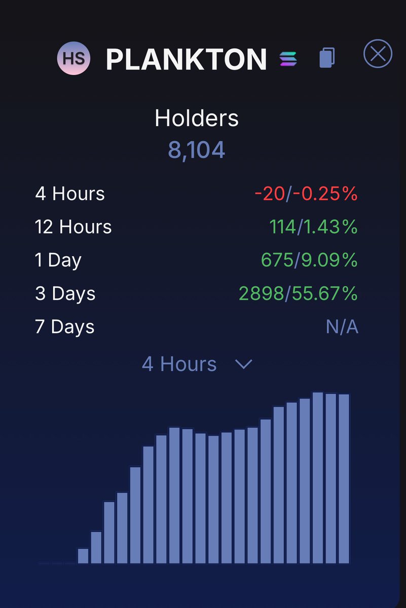 mangoXBT's tweet photo. Is #plankton the next parabolic runner?

I've just spent some time deep diving $plankton to check its progress the past few days and it's hella bullish imo

1. It's growing rapidly on Google trends so search volume is increasing and way bigger than "Dog with Apple" and catching up fast to Chill Guy

[I tried to make these search term comparisons as fair as possible - it's not perfect but there is no denying Plankton Meme is growing fast]

2. Holder count of over 8k is incredible for a mc of only $1.5m

3. #plankton is a top 20 # on all of TikTok.

4. It's also huge on Instagram.

5. Much like Chill Guy its a very easy meme for brands and celebs to use so the chances of so massive shills are possible 

6. Passionate and active community already established.

These are all strong indicators for a meme that's got potential to go mainstream.

This is how both $apple and #ChillGuy started so if this trend continues and it gets picked up by some big names we could see a parabolic run.

Take a look yourself and if you like the meme and agree with this analysis then you probably agree that it's undervalued and a good bet.

$plankton - first shared in my TG at $900k

D3QiRT12vKBpj87h99ufQFz4mCpbPC7JVy1U6NRKpump