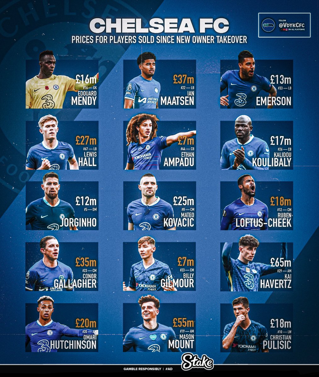VdykCFC's tweet photo. Chelsea have sold 20 players for a total of £444m since the new ownership has taken over

£209m of that has come from academy players which give us pure profit, which makes Chelsea’s net spend £448m — the “£1.2billion team” is nothing but a MYTH