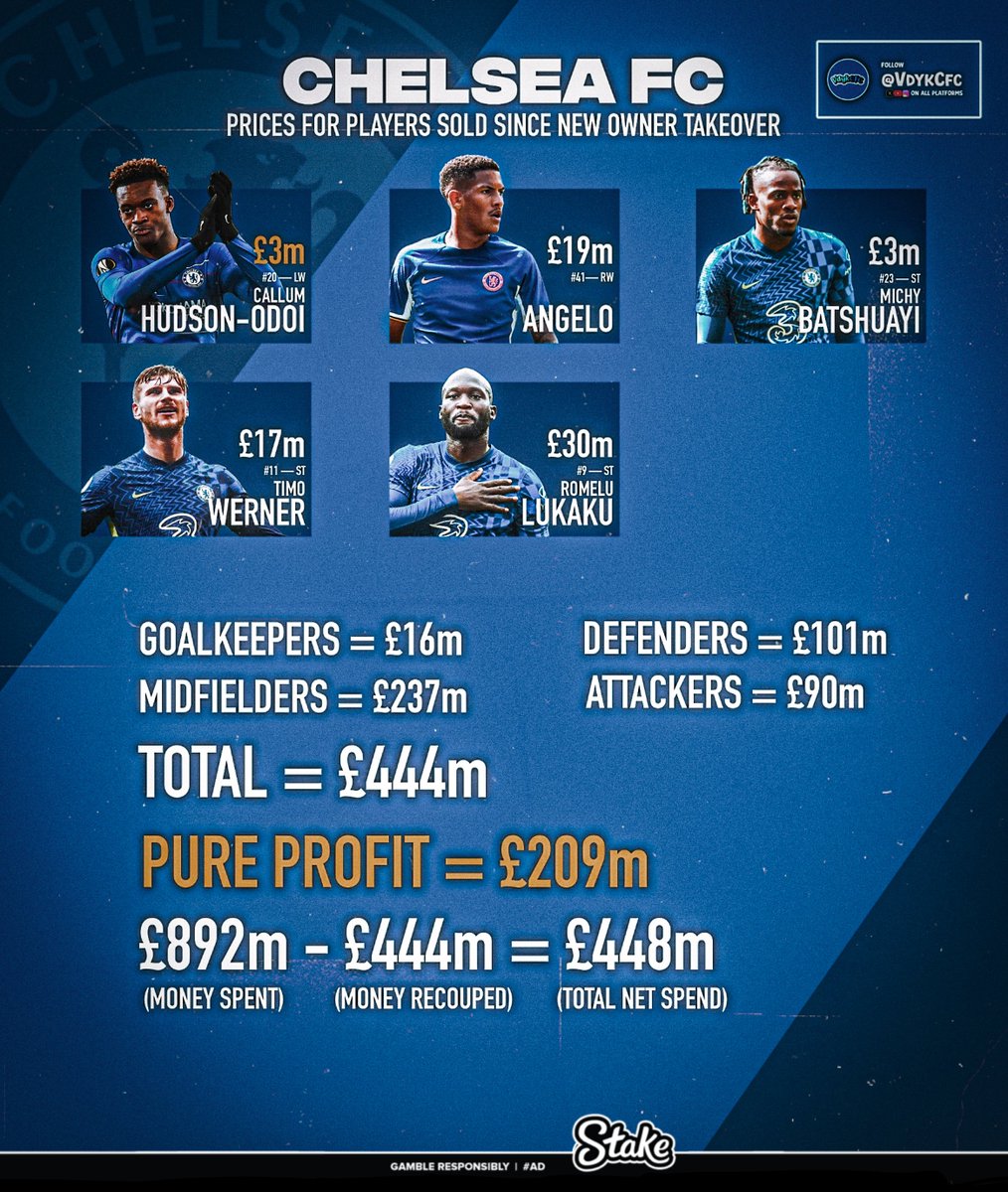 VdykCFC's tweet photo. Chelsea have sold 20 players for a total of £444m since the new ownership has taken over

£209m of that has come from academy players which give us pure profit, which makes Chelsea’s net spend £448m — the “£1.2billion team” is nothing but a MYTH