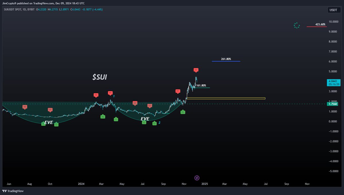 🔸To $SUI ωραία δομή με HH και ΗL 
Περιμένω ένα HL πιθανός στόχος +2Χ ...
#Altcoins #ALTSEASON  #SuiNetwork