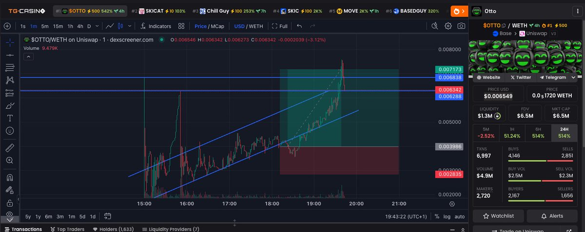 Played out exactly as anticipated—next target: $10M FDV!🔥🚀