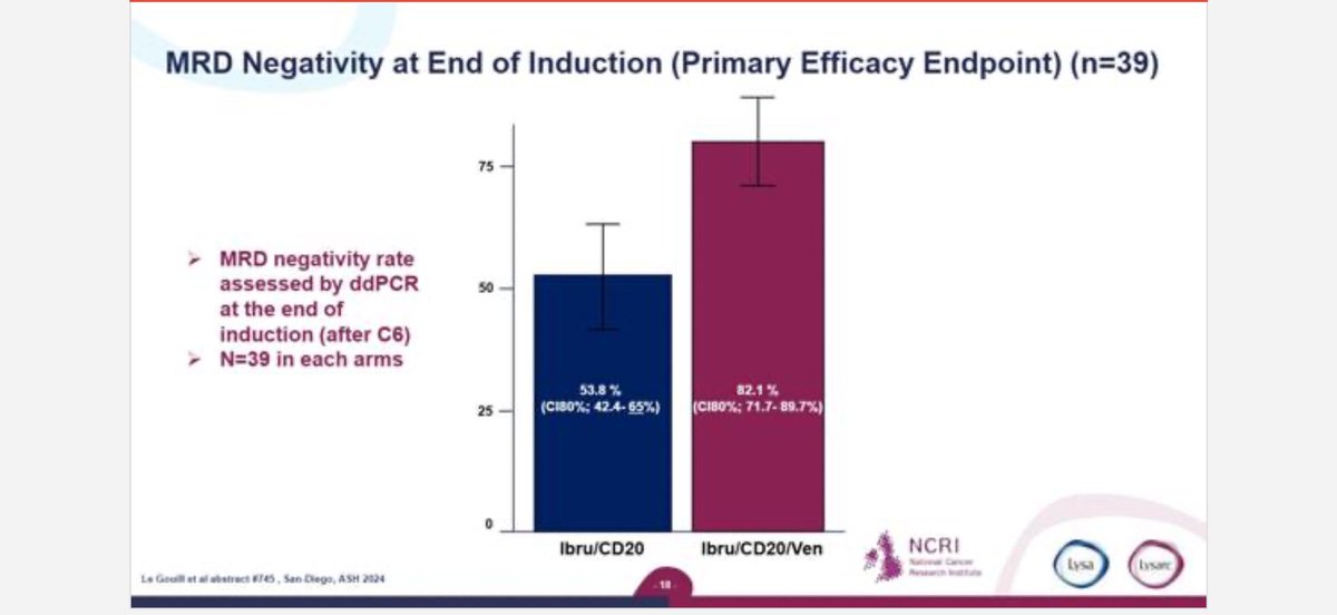 Le Gouill - OASIS II
• IBR + R v I-Ven-R 1L MCL
• DDPCR for MRD at 6mo
• MRD- rate 82% with IVR, higher than any other regimen incl immunochemo
• some excess AE: diarrhoea, neutrop, arrhyth
IVR clearly a hugely active triplet
#ASH24 #lymsm