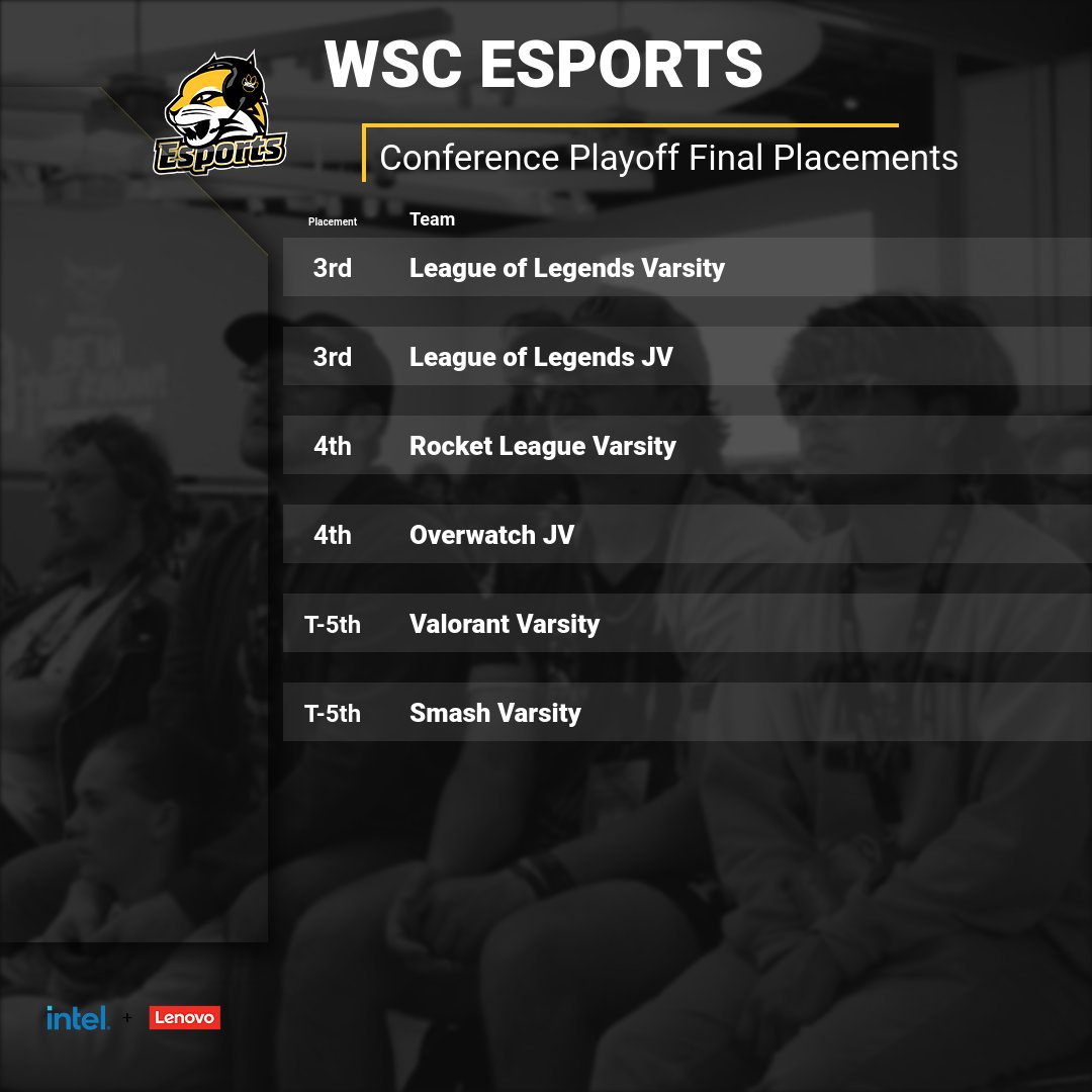 WSCEsports's tweet photo. The Fall Season has officially concluded . . .

We walked away with two third place finishes, and two fourth place finishes in @neccgames 🔥Back stronger in 2025 #GoCats 🐾 https://t.co/oZO1crUFiW