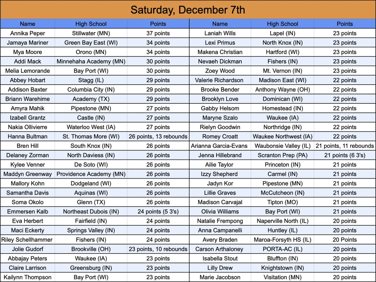 Mason Asher (@masonhasher) on Twitter photo Nightly 20+ Point Scorer List
Powered by <a href="/AsherScouting/">Asher Scouting</a>
Annika Peper led all scorers submitted on Saturday with 37 points for Stillwater!
Submit scoring in my pinned tweet to be listed. Nightly 20+ Point Scorer List
Powered by <a href="/AsherScouting/">Asher Scouting</a>
Annika Peper led all scorers submitted on Saturday with 37 points for Stillwater!
Submit scoring in my pinned tweet to be listed.