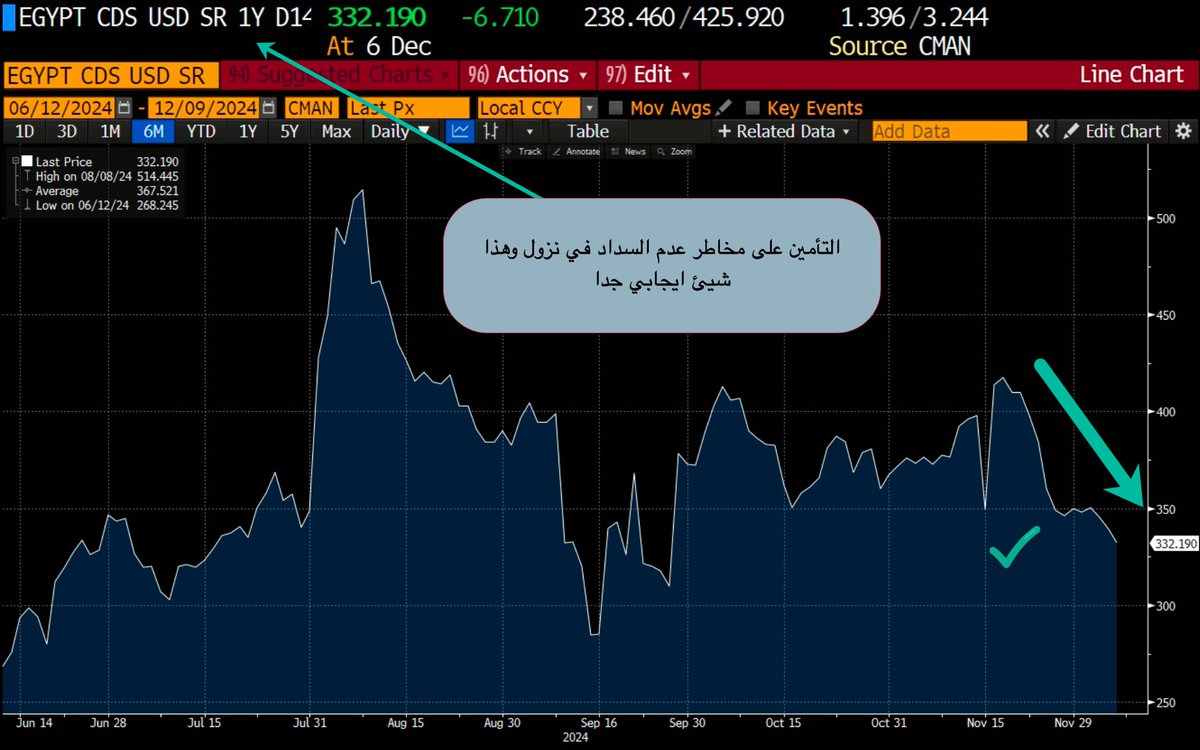 mAbidou's tweet photo. 💸 بعد تخطي #الدولار حاجز ال ٥٠ بشكل صريح، هو ممكن يروح لفين  ...

◾️ نظرة الأسواق العالمية لحركة الجنيه
حركة طبيعة  وتؤكد عدم تدخل #البنك_المركزي وترك السعر حرا. لنتذكر أن أخطر ما يؤذي المستثمر الأجنبي هو عدم توفر الدولار وليس سعره، لأنه بيكون حاسب مخاطر تغير السعر قبل دخوله.
الكارثة الدموية 🩸 بالنسبه لهم هي عدم توفر الدولار عند الخروج، وحتى اللحظة مازلنا ندفع ثمن تثبيت السعر قبل مارس ٢٤.
بل الجميل 😍 أيضا هو انخفاض التأمين على المخاطر CDS بما يعني ازدياد ثقة الأجانب في قدرة مصر على سداد الديون.

◾️ نظرة الفرد لتخطي حاجز ال ٥٠ جنيه
لا يمكن انكار ان ذلك تأثيره سيئ لأنه ببساطه يعني انخفاض مدخراتك الحالية، ونذير لزيادة أسعار محتمله بما يزيد من التضخم.
لكن هل كسر ال ٥٠ هو نهاية العالم؟ اذكركم بأنه كان ب ١٥.٨٠ في يناير ٢٠٢٢ وبسبب خطأ تثبيت سعر الصرف عند الخروج الكبير دفعنا الثمن، ولسه بندفعه و لسه علينا.
🩸🩸 الزيادة من ١٥.٨٠ ل ٥٠ هي ٢١٦٪ ، مستوعب الرقم!
🩸🩸 الأسعار زادت ٣ أضعاف (٢٠٠٪)، بسبب خطأ #طارق_عامر
الكارثة حصلت بسبب رغبته في التمسك بسعر صرف وهمي!

لو كان #سعر_الصرف حرا بالفعل في ذلك الوقت، لم نكن لنصل لهذه النكسة الإقتصادية التي نعيشها الآن . تأمل الصورة مع التركيز على الخط المرسوم باللون الأسود و الذي يمثل النسبة بين السعر الحر في لندن والسعر الرسمي و قارنه بالخط الأحمر الأفقي المعبر عن مستوى الخطر.

لم أخرج عن الموضوع، لكن لألفت نظرك الى خطورة تثبيت سعر الصرف، و لألفت نظرك  لماذا في تحليل المخاطر يجب الإهتمام بأصل المرض وليس بأعراض المرض.

◾️ لماذا يرتفع 
هي الأسباب التقليدية والتي:
- خروج بعض الأجانب من أدوات الدين
- التزامات سداد ديون
- ضغط من الشركات لتقفيل السنة المالية
- صعود مؤشر الدولار DXY لمدة ٧ أسابيع مما دفع السعر من ٤٨.٢٥ حتى ٤٩.٥٠، لكن حاليا يهبط والدولار بيطلع من يوم ٢٥ نوفمبر (شرحت ذلك سابقا).

◾️ هو ممكن يزيد لحد فين؟
الرد المعتاد وهو: مع عدم توفر العديد من الأرقام الإقتصادية بشكل محدث، لا يمكن توقع أي شيئ.
لكن هناك توقعات من البنك الدولي (نقلا عن جريدة البورصة، ولم أتحقق منها، لقناعتي باستحالة توقع شيئ في مصر مع عدم الوضوح وفجائية القرارات) بأن السعر سيستقر في مستوى ال ٦٠ بعد ٥ سنوات. (رابط التغريدة بداخل الوصف).

و على الجانب الآخر ممكن يحصل ٥ أو ٧ صفقات زي #رأس الحكمة، وساعتها الدنيا تتغير خالص.

---------------------------
ما سبق هو حقائق، التالي هو رأي شخصي، مبني على الأدلة الظرفية، لذلك أرجو عدم الخلط بينهما :
- بشكل عام، غير متفائل لعدم القيام بأي إصلاح اقتصادي هيكلي حقيقي.
- عدم التخارج حتى الآن، يقتل الأمل، هو فين #بنك_االقاهرة؟ كمثال
- استمرار تفرد البنوك الحكومية بالشهادات المرتفعة العائد من أجل إسعاد الناس هو دليل على قتل المنافسة.
- التوسع في التحصيل بالدولار (آخرها من الشركات العاملة بالمناطق الحرة) هو دليل على ندرة الدولار.
------