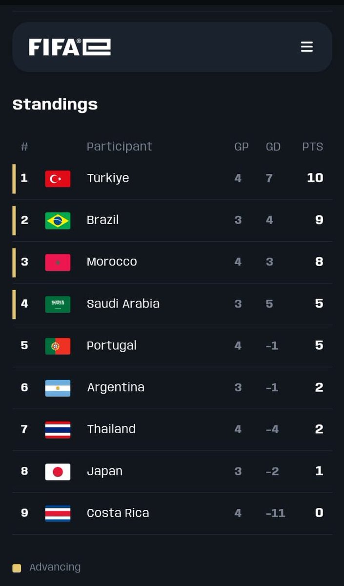 انهينا اليوم الاول من بطوله كاس العالم ل لعبه ايفوتبول باذن الله بكره قادرين نحقق المركز الاول والبطوله ان شاء الله 

دعواتكم 🙌🏻🤍🇸🇦

حياكم الله جميعا في  SEF Arena
نحتاج دعمكم المباريات راح تبدأ الساعه 3:30العصر 
<a href="/Saudi_Esports/">الاتحاد السعودي للرياضات الإلكترونية</a> <a href="/SaudiNT/">المنتخب السعودي</a>