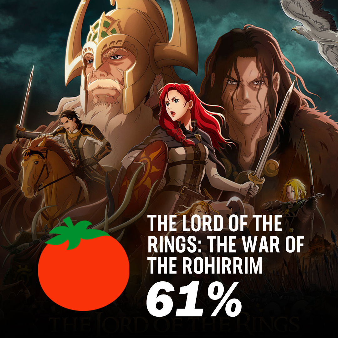 Early reviews are in for #LOTR: The War of the Rohirrim - currently it's Fresh at 61% on the Tomatometer, with 28 reviews: rottentomatoes.com/m/the_lord_of_…