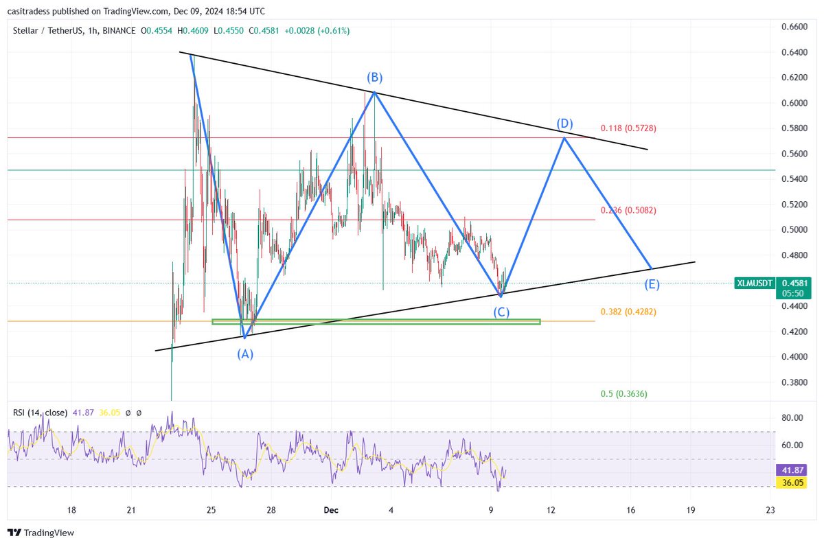 CasiTrades's tweet photo. 🚨$XLM may be forming an ABCDE triangle, similar to #XRP. 
It's already hit the .382 retrace—key target for W4. 
#Altcoins #XLM #cryptocurrency https://t.co/ptk7ih3tr9