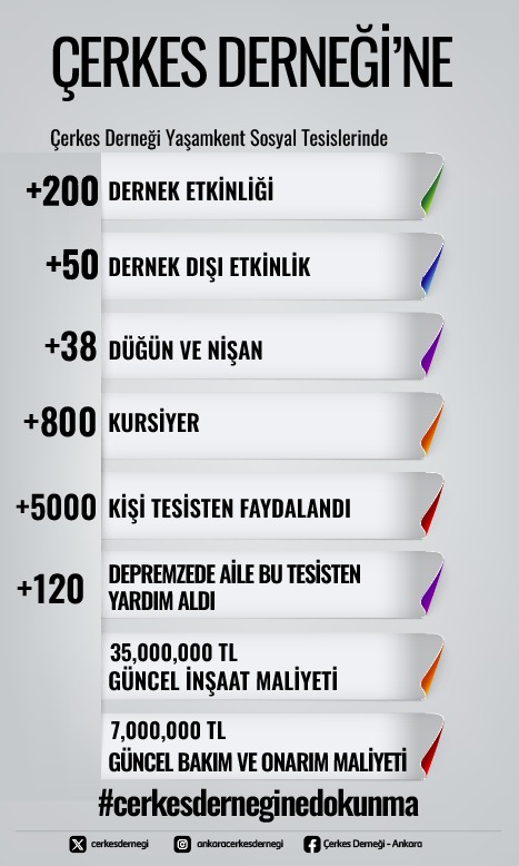 #cerkesderneginedokunma
O bina yapılırken kültürümüz yaşasın diye çocuklarımız bile harçlıklarından keserek yardım ettiler. SİZ ÇÖKÜN DİYE DEĞİL!!!