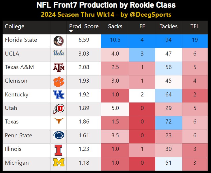 DeegSports's tweet image. NFL Front 7 Production by Rookie Class — Thru Wk14