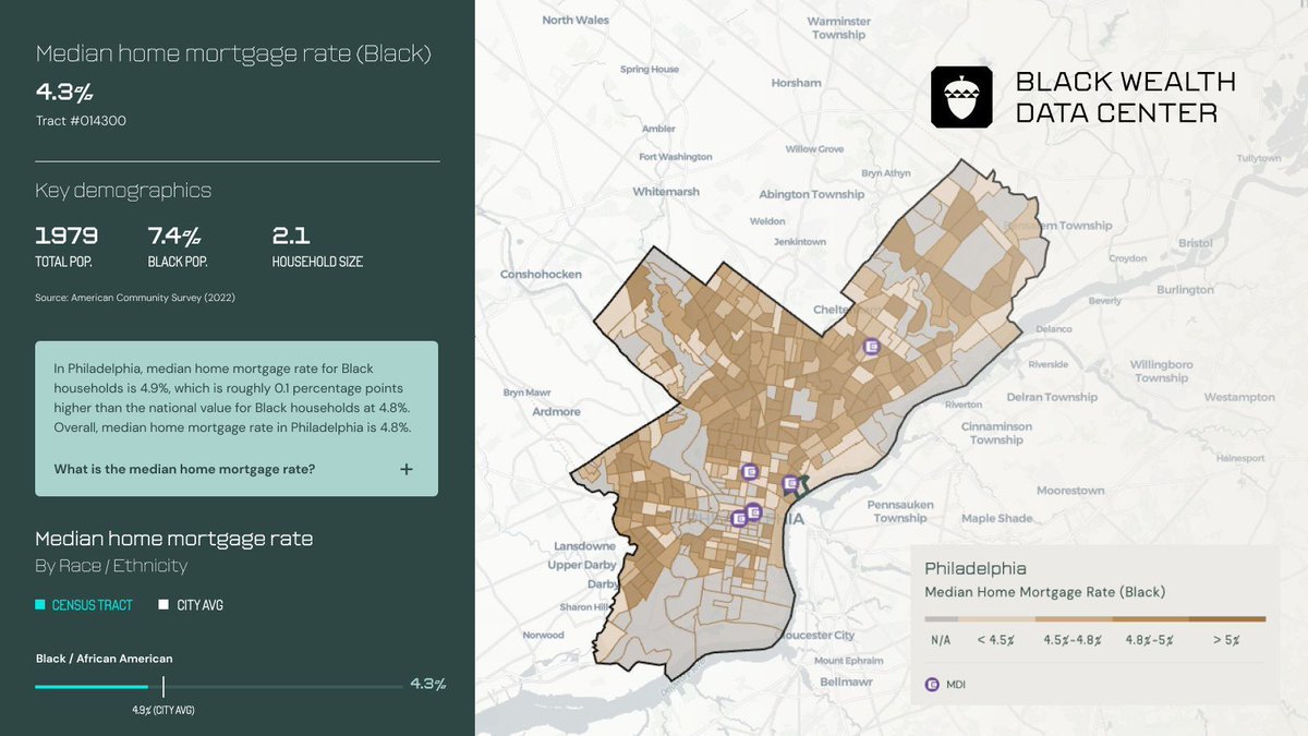 Minority depository institutions offer access to capital and mortgages to low-income and underserved communities. Use our Local Wealth Explorer to see #MDIs #blackbusinesses and mortgage rates by race, and assess where economic interventions are needed: buff.ly/40LzdNX