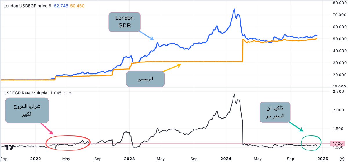 mAbidou's tweet photo. 💸 بعد تخطي #الدولار حاجز ال ٥٠ بشكل صريح، هو ممكن يروح لفين  ...

◾️ نظرة الأسواق العالمية لحركة الجنيه
حركة طبيعة  وتؤكد عدم تدخل #البنك_المركزي وترك السعر حرا. لنتذكر أن أخطر ما يؤذي المستثمر الأجنبي هو عدم توفر الدولار وليس سعره، لأنه بيكون حاسب مخاطر تغير السعر قبل دخوله.
الكارثة الدموية 🩸 بالنسبه لهم هي عدم توفر الدولار عند الخروج، وحتى اللحظة مازلنا ندفع ثمن تثبيت السعر قبل مارس ٢٤.
بل الجميل 😍 أيضا هو انخفاض التأمين على المخاطر CDS بما يعني ازدياد ثقة الأجانب في قدرة مصر على سداد الديون.

◾️ نظرة الفرد لتخطي حاجز ال ٥٠ جنيه
لا يمكن انكار ان ذلك تأثيره سيئ لأنه ببساطه يعني انخفاض مدخراتك الحالية، ونذير لزيادة أسعار محتمله بما يزيد من التضخم.
لكن هل كسر ال ٥٠ هو نهاية العالم؟ اذكركم بأنه كان ب ١٥.٨٠ في يناير ٢٠٢٢ وبسبب خطأ تثبيت سعر الصرف عند الخروج الكبير دفعنا الثمن، ولسه بندفعه و لسه علينا.
🩸🩸 الزيادة من ١٥.٨٠ ل ٥٠ هي ٢١٦٪ ، مستوعب الرقم!
🩸🩸 الأسعار زادت ٣ أضعاف (٢٠٠٪)، بسبب خطأ #طارق_عامر
الكارثة حصلت بسبب رغبته في التمسك بسعر صرف وهمي!

لو كان #سعر_الصرف حرا بالفعل في ذلك الوقت، لم نكن لنصل لهذه النكسة الإقتصادية التي نعيشها الآن . تأمل الصورة مع التركيز على الخط المرسوم باللون الأسود و الذي يمثل النسبة بين السعر الحر في لندن والسعر الرسمي و قارنه بالخط الأحمر الأفقي المعبر عن مستوى الخطر.

لم أخرج عن الموضوع، لكن لألفت نظرك الى خطورة تثبيت سعر الصرف، و لألفت نظرك  لماذا في تحليل المخاطر يجب الإهتمام بأصل المرض وليس بأعراض المرض.

◾️ لماذا يرتفع 
هي الأسباب التقليدية والتي:
- خروج بعض الأجانب من أدوات الدين
- التزامات سداد ديون
- ضغط من الشركات لتقفيل السنة المالية
- صعود مؤشر الدولار DXY لمدة ٧ أسابيع مما دفع السعر من ٤٨.٢٥ حتى ٤٩.٥٠، لكن حاليا يهبط والدولار بيطلع من يوم ٢٥ نوفمبر (شرحت ذلك سابقا).

◾️ هو ممكن يزيد لحد فين؟
الرد المعتاد وهو: مع عدم توفر العديد من الأرقام الإقتصادية بشكل محدث، لا يمكن توقع أي شيئ.
لكن هناك توقعات من البنك الدولي (نقلا عن جريدة البورصة، ولم أتحقق منها، لقناعتي باستحالة توقع شيئ في مصر مع عدم الوضوح وفجائية القرارات) بأن السعر سيستقر في مستوى ال ٦٠ بعد ٥ سنوات. (رابط التغريدة بداخل الوصف).

و على الجانب الآخر ممكن يحصل ٥ أو ٧ صفقات زي #رأس الحكمة، وساعتها الدنيا تتغير خالص.

---------------------------
ما سبق هو حقائق، التالي هو رأي شخصي، مبني على الأدلة الظرفية، لذلك أرجو عدم الخلط بينهما :
- بشكل عام، غير متفائل لعدم القيام بأي إصلاح اقتصادي هيكلي حقيقي.
- عدم التخارج حتى الآن، يقتل الأمل، هو فين #بنك_االقاهرة؟ كمثال
- استمرار تفرد البنوك الحكومية بالشهادات المرتفعة العائد من أجل إسعاد الناس هو دليل على قتل المنافسة.
- التوسع في التحصيل بالدولار (آخرها من الشركات العاملة بالمناطق الحرة) هو دليل على ندرة الدولار.
------
