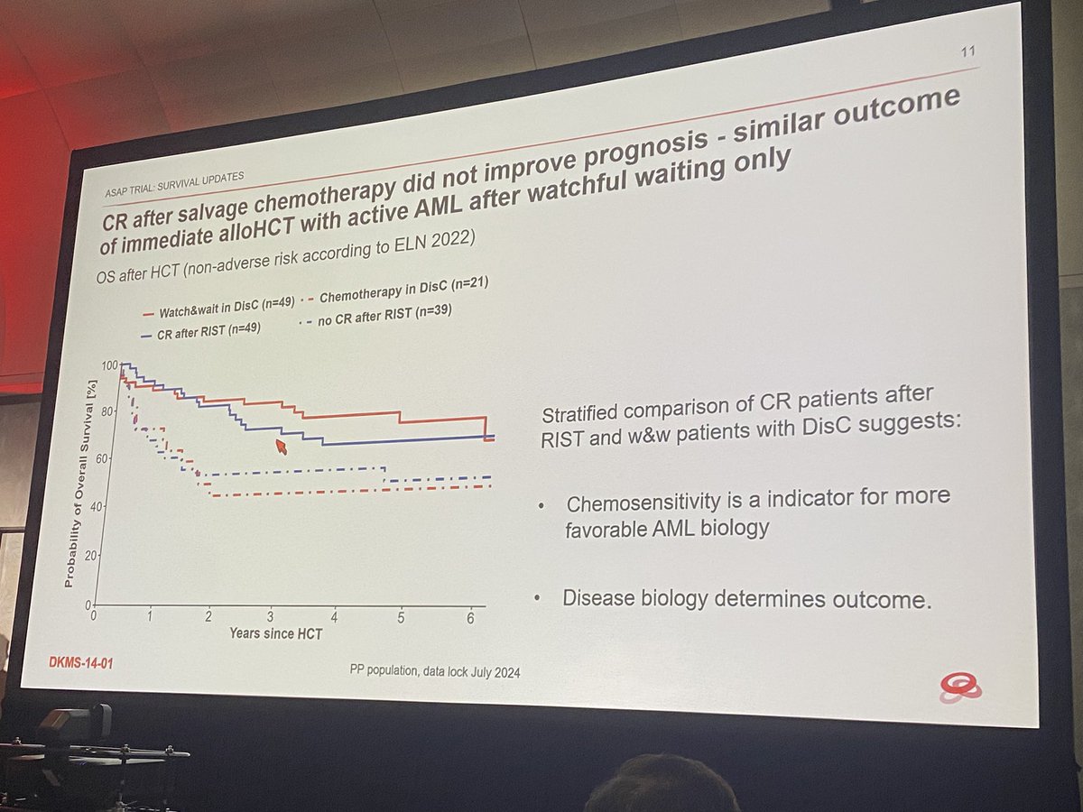 ASAP continues: No need for remission induction in primary refractory or first relapse AML as it increases toxicity, hospital stay, costs.

Patients can proceed to transplant, need to work on sequential conditioning, have donors ready! #Leusm #ASH23
