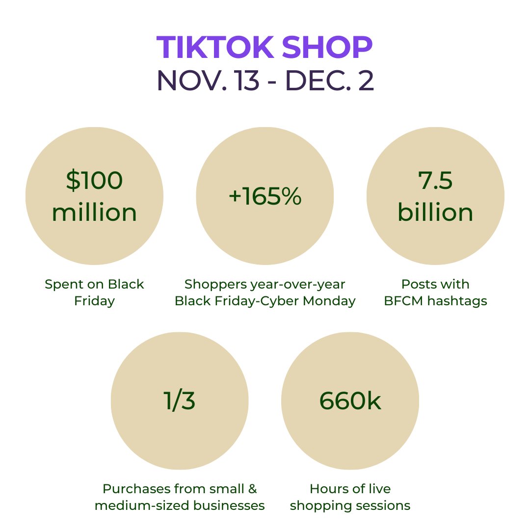 AdvertisePurple's tweet photo. Cyber Week has proved that TikTok is more than just a social media app, it’s growing into a powerful e-commerce channel 📲 With 165% YoY increase in shoppers and $100M in Black Friday sales , TikTok Shop is seamlessly blending entertainment and shopping. https://t.co/hGEuXdOpUF https://t.co/vtVvg2hzbh