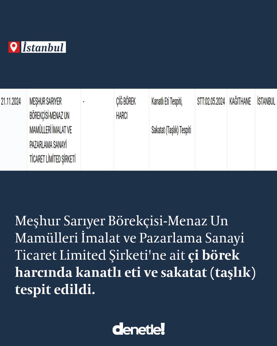 Meşhur Sarıyer Börekçisi’ne Ait Çiğ Börek Harcında Kanatlı Eti ve Sakatat Tespit Edildi! 

T.C. Tarım ve Orman Bakanlığı denetimlerinde, İstanbul Kağıthane’de ki Meşhur Sarıyer Börekçisi-Menaz Un Mamülleri İmalat ve Pazarlama San. Tic. Ltd. Şti’ye ait çiğ börek harcında kanatlı