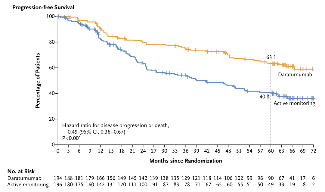 Presented at #ASH24: 

Among patients with smoldering multiple myeloma at a high risk for progression, progression-free survival at 5 years was 63.1% with daratumumab monotherapy, as compared with 40.8% with active monitoring. Full AQUILA trial results: nej.md/3Zh3pOJ