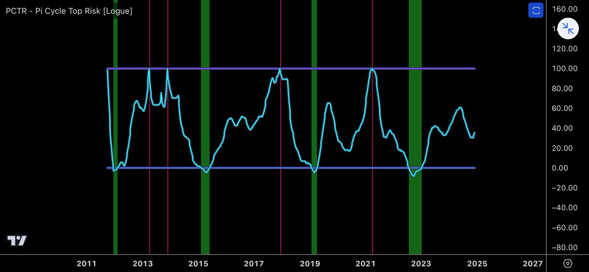 crypto_caesar1's tweet image. PCTR (Pi Cycle Top Risk) indicator currently at 36. A score of 100 indicates a top. Worth monitoring IMO.