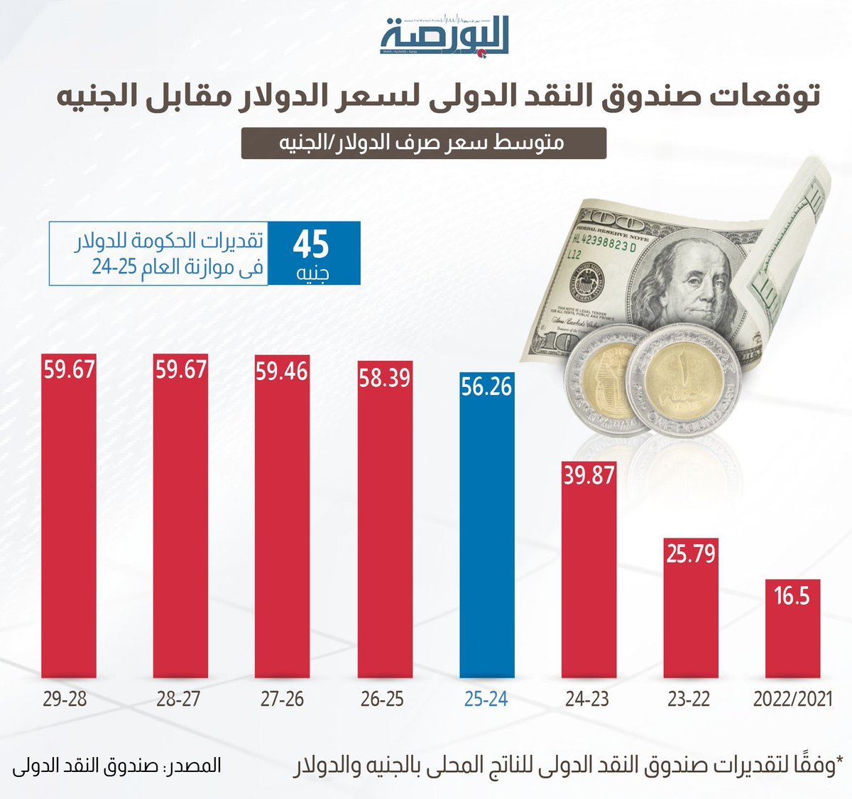 mAbidou's tweet photo. 💸 بعد تخطي #الدولار حاجز ال ٥٠ بشكل صريح، هو ممكن يروح لفين  ...

◾️ نظرة الأسواق العالمية لحركة الجنيه
حركة طبيعة  وتؤكد عدم تدخل #البنك_المركزي وترك السعر حرا. لنتذكر أن أخطر ما يؤذي المستثمر الأجنبي هو عدم توفر الدولار وليس سعره، لأنه بيكون حاسب مخاطر تغير السعر قبل دخوله.
الكارثة الدموية 🩸 بالنسبه لهم هي عدم توفر الدولار عند الخروج، وحتى اللحظة مازلنا ندفع ثمن تثبيت السعر قبل مارس ٢٤.
بل الجميل 😍 أيضا هو انخفاض التأمين على المخاطر CDS بما يعني ازدياد ثقة الأجانب في قدرة مصر على سداد الديون.

◾️ نظرة الفرد لتخطي حاجز ال ٥٠ جنيه
لا يمكن انكار ان ذلك تأثيره سيئ لأنه ببساطه يعني انخفاض مدخراتك الحالية، ونذير لزيادة أسعار محتمله بما يزيد من التضخم.
لكن هل كسر ال ٥٠ هو نهاية العالم؟ اذكركم بأنه كان ب ١٥.٨٠ في يناير ٢٠٢٢ وبسبب خطأ تثبيت سعر الصرف عند الخروج الكبير دفعنا الثمن، ولسه بندفعه و لسه علينا.
🩸🩸 الزيادة من ١٥.٨٠ ل ٥٠ هي ٢١٦٪ ، مستوعب الرقم!
🩸🩸 الأسعار زادت ٣ أضعاف (٢٠٠٪)، بسبب خطأ #طارق_عامر
الكارثة حصلت بسبب رغبته في التمسك بسعر صرف وهمي!

لو كان #سعر_الصرف حرا بالفعل في ذلك الوقت، لم نكن لنصل لهذه النكسة الإقتصادية التي نعيشها الآن . تأمل الصورة مع التركيز على الخط المرسوم باللون الأسود و الذي يمثل النسبة بين السعر الحر في لندن والسعر الرسمي و قارنه بالخط الأحمر الأفقي المعبر عن مستوى الخطر.

لم أخرج عن الموضوع، لكن لألفت نظرك الى خطورة تثبيت سعر الصرف، و لألفت نظرك  لماذا في تحليل المخاطر يجب الإهتمام بأصل المرض وليس بأعراض المرض.

◾️ لماذا يرتفع 
هي الأسباب التقليدية والتي:
- خروج بعض الأجانب من أدوات الدين
- التزامات سداد ديون
- ضغط من الشركات لتقفيل السنة المالية
- صعود مؤشر الدولار DXY لمدة ٧ أسابيع مما دفع السعر من ٤٨.٢٥ حتى ٤٩.٥٠، لكن حاليا يهبط والدولار بيطلع من يوم ٢٥ نوفمبر (شرحت ذلك سابقا).

◾️ هو ممكن يزيد لحد فين؟
الرد المعتاد وهو: مع عدم توفر العديد من الأرقام الإقتصادية بشكل محدث، لا يمكن توقع أي شيئ.
لكن هناك توقعات من البنك الدولي (نقلا عن جريدة البورصة، ولم أتحقق منها، لقناعتي باستحالة توقع شيئ في مصر مع عدم الوضوح وفجائية القرارات) بأن السعر سيستقر في مستوى ال ٦٠ بعد ٥ سنوات. (رابط التغريدة بداخل الوصف).

و على الجانب الآخر ممكن يحصل ٥ أو ٧ صفقات زي #رأس الحكمة، وساعتها الدنيا تتغير خالص.

---------------------------
ما سبق هو حقائق، التالي هو رأي شخصي، مبني على الأدلة الظرفية، لذلك أرجو عدم الخلط بينهما :
- بشكل عام، غير متفائل لعدم القيام بأي إصلاح اقتصادي هيكلي حقيقي.
- عدم التخارج حتى الآن، يقتل الأمل، هو فين #بنك_االقاهرة؟ كمثال
- استمرار تفرد البنوك الحكومية بالشهادات المرتفعة العائد من أجل إسعاد الناس هو دليل على قتل المنافسة.
- التوسع في التحصيل بالدولار (آخرها من الشركات العاملة بالمناطق الحرة) هو دليل على ندرة الدولار.
------