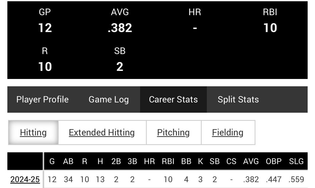 Final stats from my last year at Durham college, looking for a home next year 

BA: .382
OBP: .447
SLG: . 559
OPS: 1.006