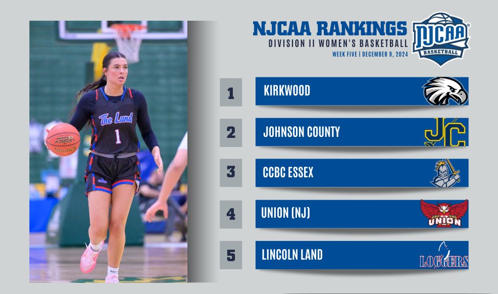 🔥 Things are heating up in the #NJCAABasketball DII Women's Rankings!

- The Loggers chop their way into the Top 5
- Allen County jumps up 5 spots
- Ellsworth joins the Top 25 for the first time this season

Full Rankings ⬇️
njcaa.org/sports/wbkb/ra…