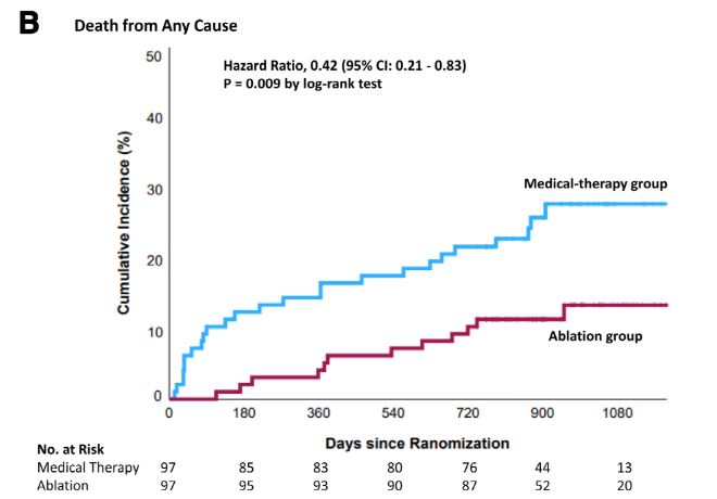 Circulation (@circaha) on Twitter photo CASTLE-HTx: 2-year follow-up shows AF ablation + optimal therapy reduces mortality & LVAD/heart transplant need in end-stage HF, improving outcomes <a href="/chris_sohns/">Christian Sohns</a> <a href="/harry_crijns/">harry crijns</a> <a href="/nmarrouche/">Nassir Marrouche</a> <a href="/SamuelSossalla/">Samuel Sossalla</a> <a href="/fox_henrik/">Henrik Fox</a> <a href="/melhamriti/">El Hamriti Mustapha</a> <a href="/VanessaSciacca_/">Vanessa Sciacca</a> ahajournals.org/doi/full/10.11… CASTLE-HTx: 2-year follow-up shows AF ablation + optimal therapy reduces mortality & LVAD/heart transplant need in end-stage HF, improving outcomes <a href="/chris_sohns/">Christian Sohns</a> <a href="/harry_crijns/">harry crijns</a> <a href="/nmarrouche/">Nassir Marrouche</a> <a href="/SamuelSossalla/">Samuel Sossalla</a> <a href="/fox_henrik/">Henrik Fox</a> <a href="/melhamriti/">El Hamriti Mustapha</a> <a href="/VanessaSciacca_/">Vanessa Sciacca</a> ahajournals.org/doi/full/10.11…