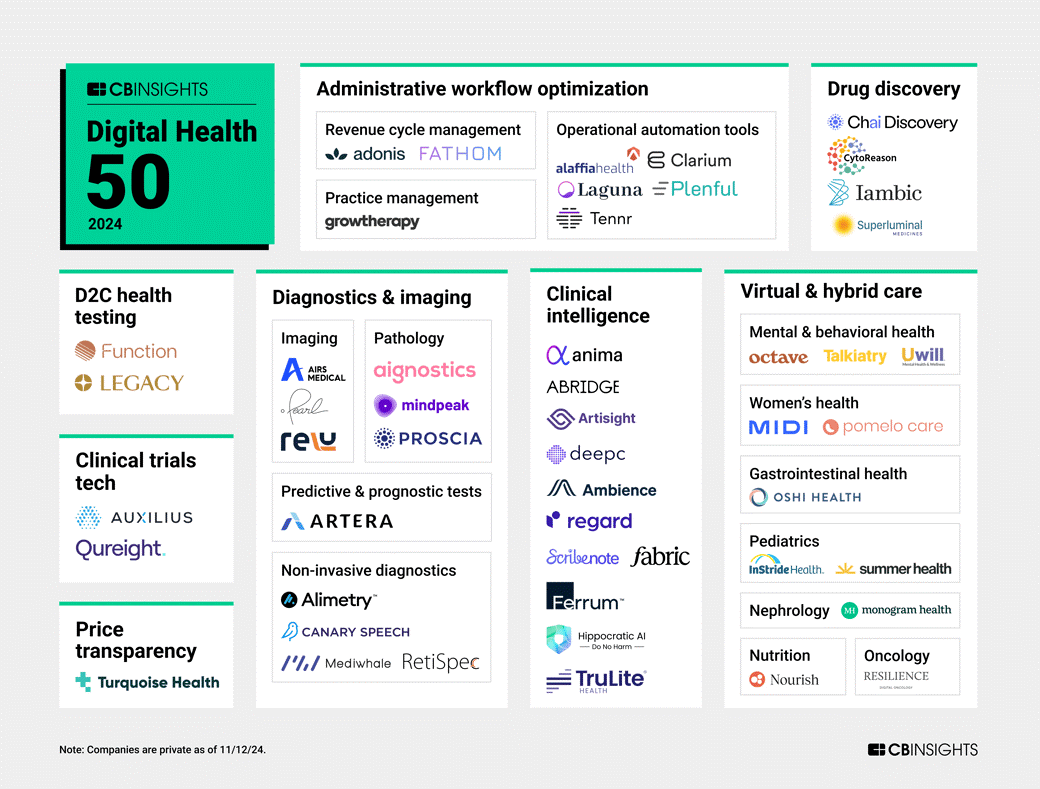 CBInsights just dropped the 2024 Digital Health 50, spotlighting AI and advanced care.

Here are 4 interesting themes:

1. AI is becoming foundational infrastructure: 36 of 50 companies are building AI, from operational AI (Laguna) to LLMs (Hippocratic AI).
