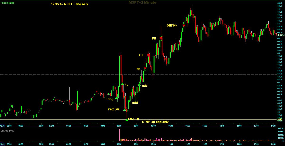 Switterman's tweet photo. $MSFT - Long near the HTF UTL/HS, the TR add produced large RR

#TRAddsWork
#Daytrader https://t.co/8mQbJ3Zz03