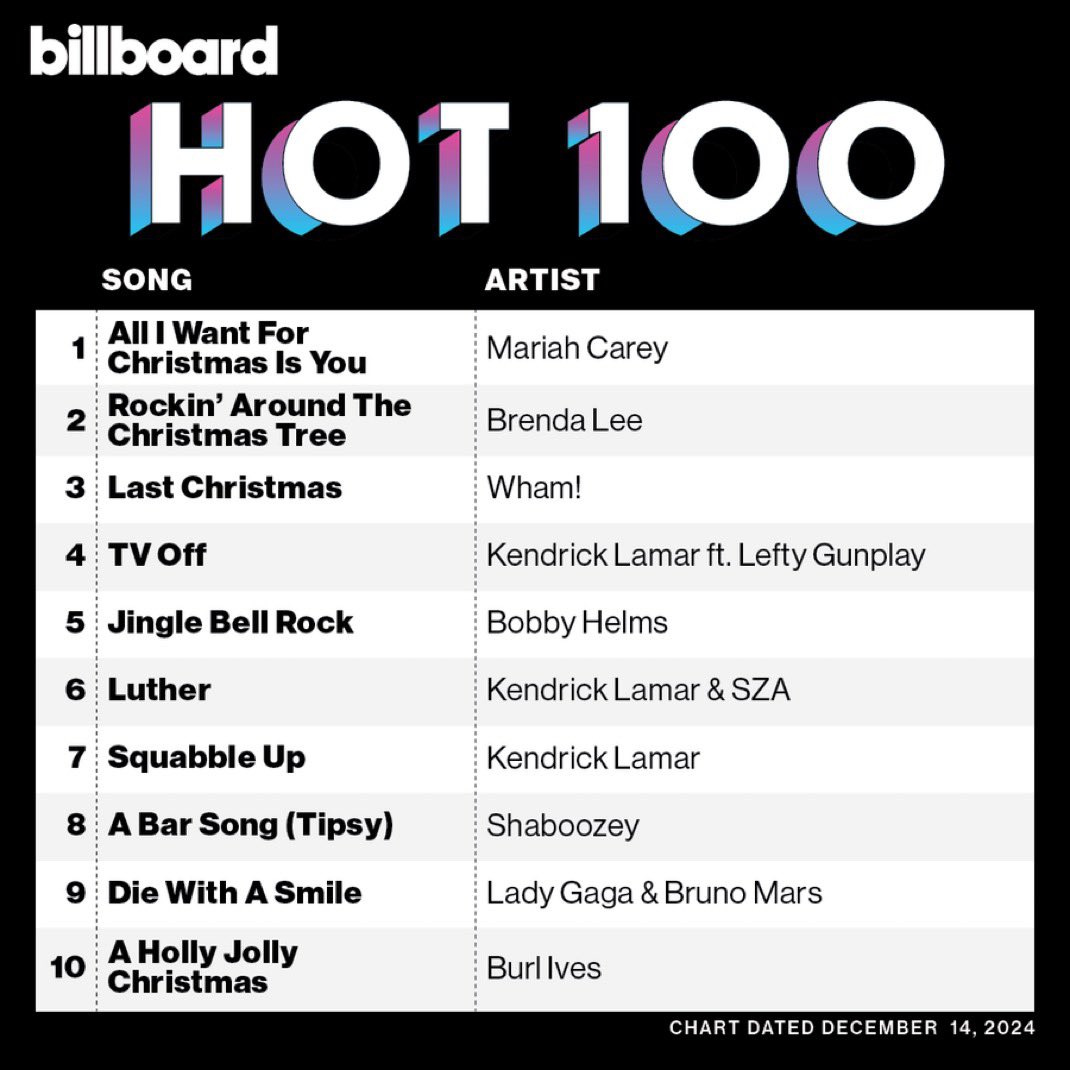 Official: <a href="/MariahCarey/">Mariah Carey</a>’s “All I Want For Christmas Is You” has returned to #1 on @Billboard’s Hot 100 (15 weeks). 

Congrats MC! 👑🦋