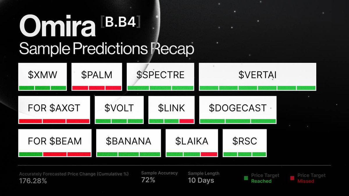 OMIRA in price discovery. 🔥 From a fundamental perspective, things are  coming together nicely. Some 91% of real world financial services companies  are actively deploying predictive intelligence. While NO ONE in DeFi