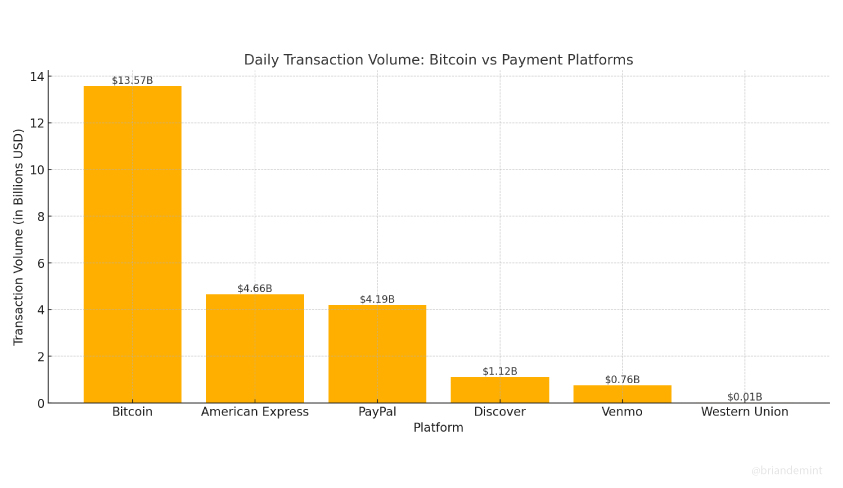 #Bitcoin isn't used for anything.