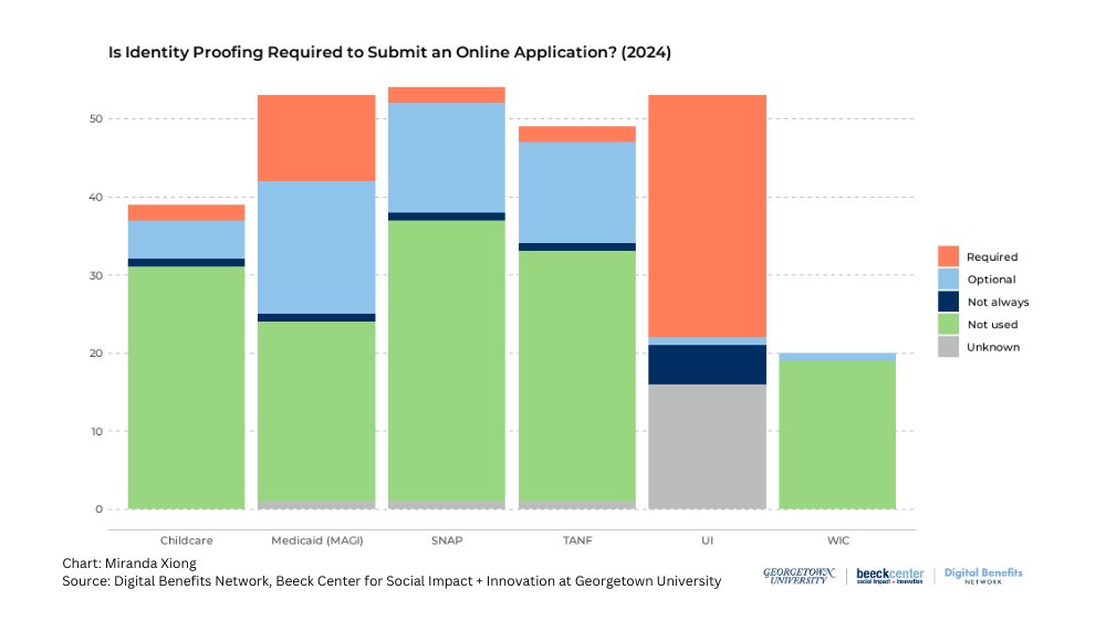 Interested in how identity proofing and account creation in public benefits has changed between 2023 and 2024? Check out the DBN’s new 2024 digital identity dataset for high-level findings and an up-to-date snapshot of the field! beeckcenter.org/ID