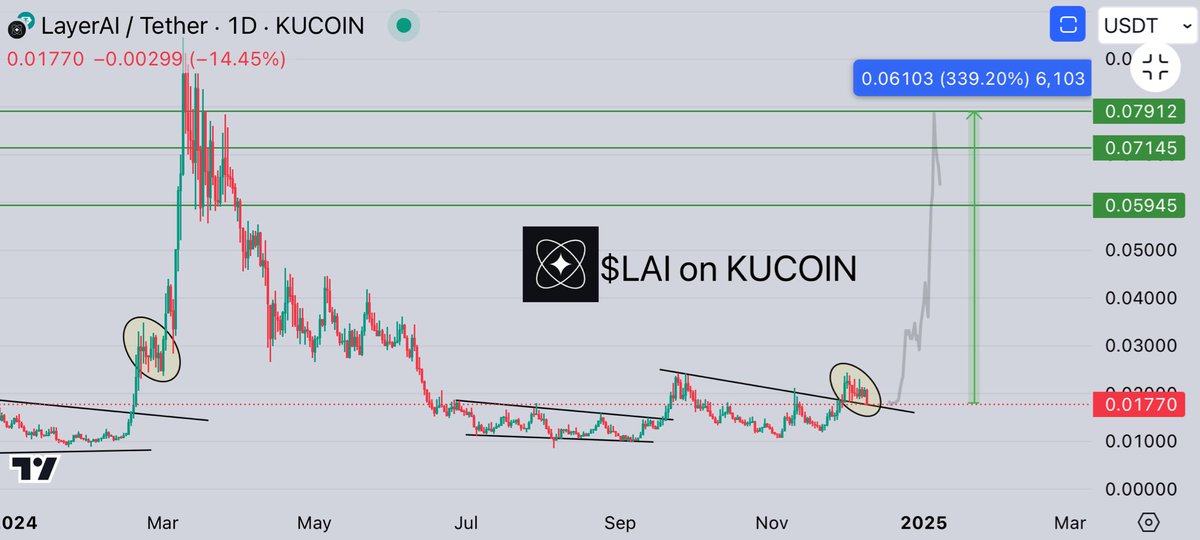 CryptoGemRnld's tweet photo. $LAI / USDT on KUCOIN .

History repeat itself, build some position here .

@LayerAIorg 

Retest = golden buying opportunity https://t.co/tlepd6rGvF