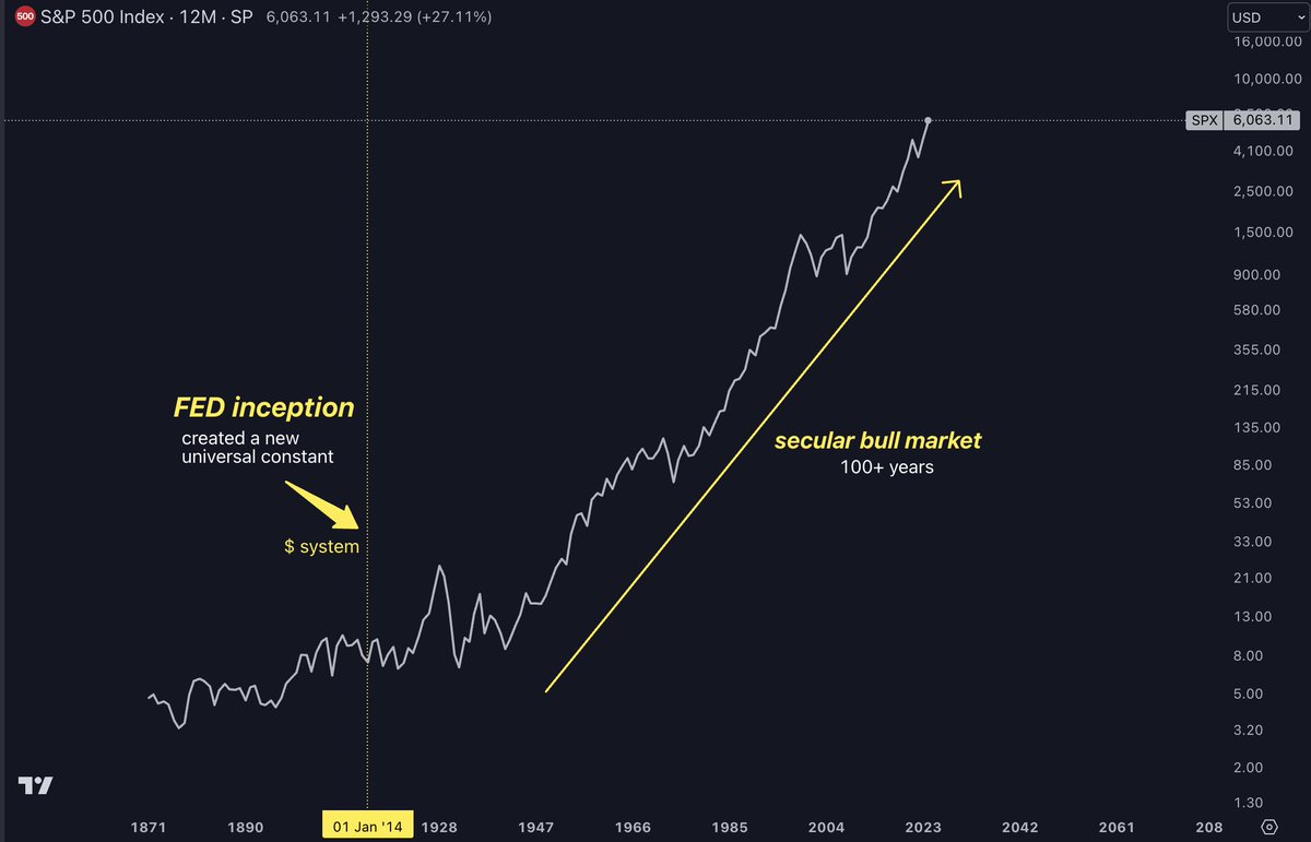 ChifoiCristian's tweet photo. The US just added an extra 100 years to their empire longevity

A Bitcoin vs The FED short thread!

In 1913 we had the FED inception, everyone knows that, no one looks at charts. It doesn't matter if you like it or not, if this was fair or not, a universal constant to the economy is a good thing.

Just like we measure distance or volume or mass around the world, 1 meter equals 1 meter in Zimbabwe and England, all the same.

I think that the Dollar System was engineered to be just like that. A lot of flaws in it, with the information we know now, but back then it was needed.

There were 7000 different types of bank notes before The FED's dollar system

After the FED (December 1913) a lot of options on the table for companies, then the Roaring Twenties happened, with the S&P index (which wasn't composed of 500 companies like now) that couldn't dump or add old/new companies faster than the deflationary bust in 1932

After the bust, we had the Securities Act in 1933 that brought light to the stock market, and a new trend was starting, for the next hundred years, with the S&P500 turning into an adapting predator

If one company in the S&P did not met the requirements of the system, it would be replaced by another promising company. If 50 companies did the same, the system was prepared with 50 other companies to replace them

To ensure that the index is still beating everything in the market, on an average, long term.

To observe how the index performed, with some secular bear markets on the road, you will understand the concept of "diminishing returns" (important for Bitcoin) and the missconception around it (would not talk about it in this thread but get a hint brother)

Now to Bitcoin..

You can close your eyes and know that it's an american invention. Just like the dollar system, just like the adaptable S&P500 Index

But this one is better. I wouldn't mention the fundamentals, cryptography innovation, the byzantine generals problem, Metcalfe's law for network adoption.. I'm talking straight up how the asset behaves in the 'free' market

Like the S&P, it is an adaptable predator. The fact that it's property and IT IS THE ONLY PROPERTY ON EARTH THAT IS TRULY FINITE..

BTW.. some people will say that land is finite.. Ok, you are only 3-5% right, as the ratio for population vs land occupancy in the world is just that number: The actual percentage of land actively populated by humans (where people actually live and settle) is estimated to be around 3% to 5% of Earth's total land area.

At the same time, we are 8 billion people, and only 21 million bitcoin...

So no, land is not finite.. if we grow to 100% people covering all the planet, I'm sure we would create 3D plains long before that.. just like every 10 years economists predict that oil & gas reserves would end in the next 10 years because of how rapidly we consume fossil fuels. haha

Or just populate other planets due to our technological breakthroughs. So land is not finite. oxigen isn't. water isn't. study fucking harder

Bitcoin is.

People agree to a large degree that Bitcoin is only growing because of money printing. Dick, money printing is a function of the system we live in. 

I'm on the side that actually thinks Bitcoin is a black hole for monetary premium around the world

No matter how much money is printed, how high the FED rates are (BTC to 100k as rates were higher than 2007 hahahha), how many people are still skeptics.. Bitcoin is gonna steal all the monetary premium of all the asset classes around the world

Real estate, gold, bonds, stocks, big indexes, jewelery, supercars.. you name it

Just because it's property, it's finite, and IT'S THE MOST PORTABLE ASSET IN THE DIGITAL WORLD

I know millionaires in different markets that still don't get Bitcoin, that only means one thing...

The longer it takes for people to understand it, the longer the US Empire would have prolonged its longevity. My guess it's for the next hundred years, as Michaels Saylor recognized it early..

Companies that don't adopt the Bitcoin standard would not be included into the S&P500 for the next secular bull market. Similar to 1920 forward, as companies that changed the world adopted the $ standard.

FYI: I don't know any Chinese or Japanies or any other countries' companies that changed the world, through a technology stand point

People would missmatch The US's future right now, and they will be wrong.. for at least 100 years. My thoughts alone. Thanks for reading boss, leave comments