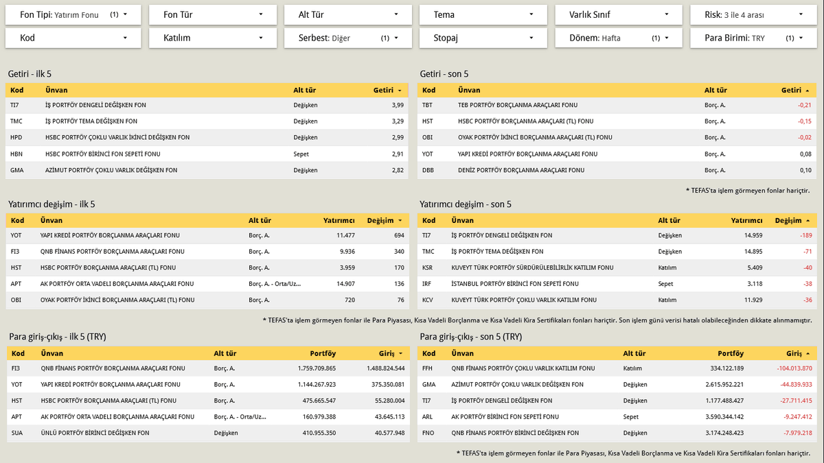 dvdckrn's tweet image. ➡️Risk gruplarına göre haftanın* getiri, yatırımcı değişim ve para giriş çıkışları. İlk ve son 5 fon**

📍1. görsel: Risk değeri 1 ile 2 arası çok düşük ve düşük riskli fonlar
🥇 #ICD - %1,23
🥈 #YCY - %1,13
🥉 #DBZ - %1,08

👉Haftalıkta 1 ve 2 risk değerli fonlarda ilk 5