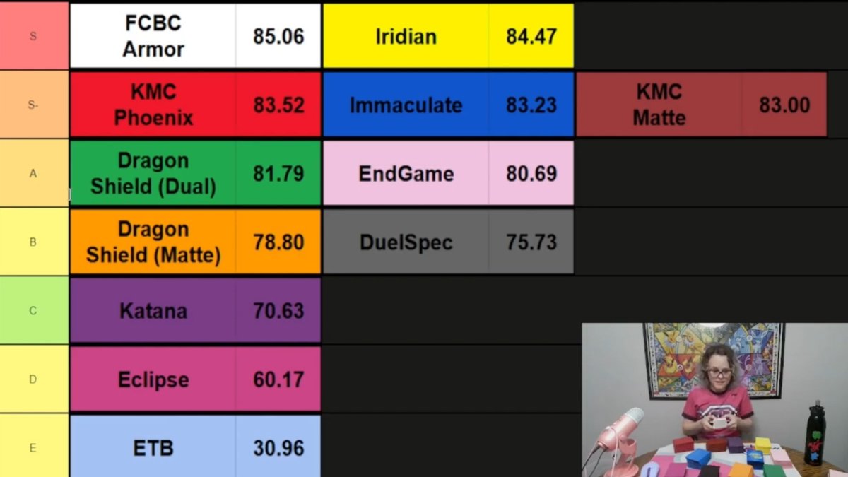 ElizaSheetposts's tweet image. The Sleeve Blind Test is FINALLY over for me
Congrats to @FCBCArmor on the win!
If you prefer riffle shuffling, I recommend @endgameCA
If you use katanas, id suggest swapping over to @DuelSpec_PG
And if you have a cube, please use KMC Hyper Matte