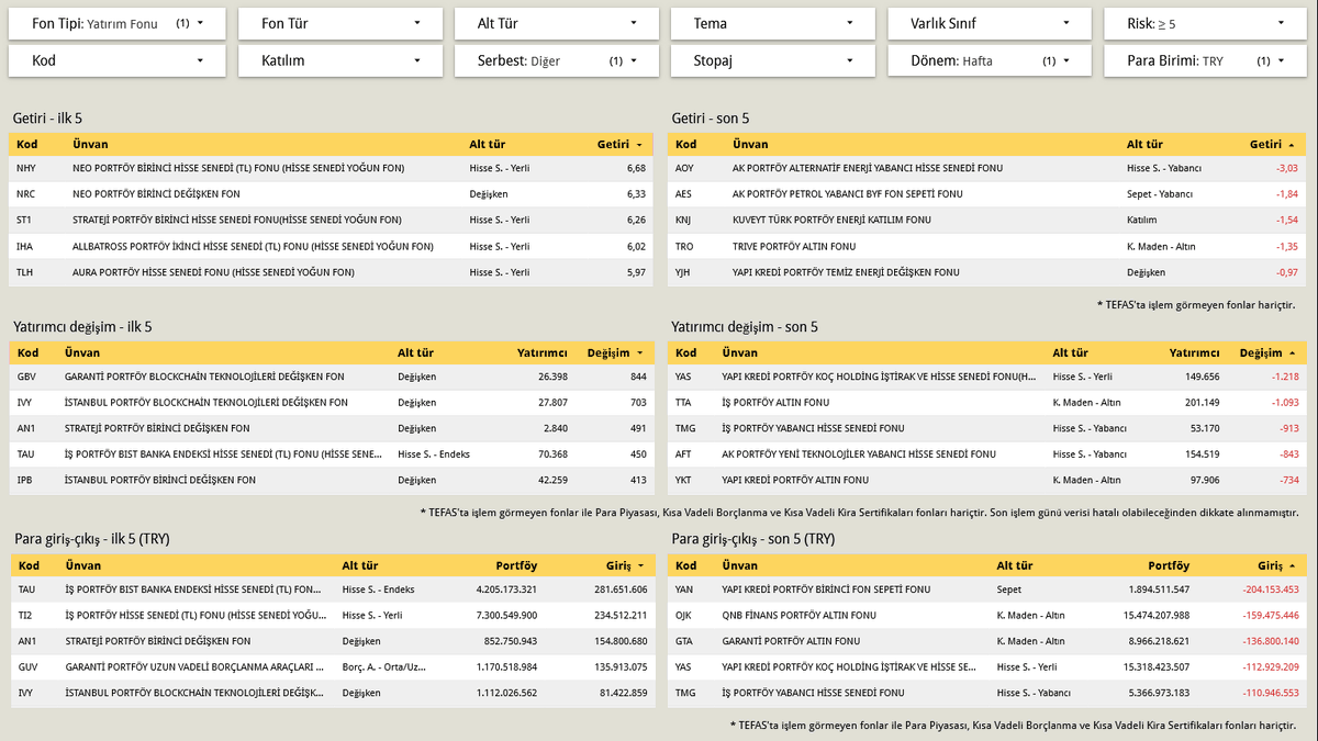 dvdckrn's tweet image. ➡️Risk gruplarına göre haftanın* getiri, yatırımcı değişim ve para giriş çıkışları. İlk ve son 5 fon**

📍1. görsel: Risk değeri 1 ile 2 arası çok düşük ve düşük riskli fonlar
🥇 #ICD - %1,23
🥈 #YCY - %1,13
🥉 #DBZ - %1,08

👉Haftalıkta 1 ve 2 risk değerli fonlarda ilk 5