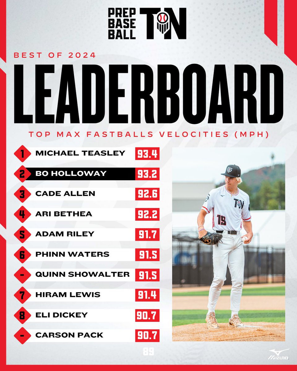 Prep Baseball Tennessee (@prepbaseballtn) on Twitter photo ๐๐๐ฌ๐ญ ๐จ๐ ๐๐๐๐: ๐๐จ๐ฉ ๐๐๐ฑ ๐
๐๐ฌ๐ญ๐๐๐ฅ๐ฅ ๐๐๐ฅ๐จ๐๐ข๐ญ๐ข๐๐ฌ ๐ฅ
+ Listing the top max fastball velocities from our 2024 event schedule in Tennessee.
See the full list that features 5๏ธโฃ0๏ธโฃ names over 87 mph.
๐: loom.ly/RDmOc9g // @PrepBaseball ๐๐๐ฌ๐ญ ๐จ๐ ๐๐๐๐: ๐๐จ๐ฉ ๐๐๐ฑ ๐
๐๐ฌ๐ญ๐๐๐ฅ๐ฅ ๐๐๐ฅ๐จ๐๐ข๐ญ๐ข๐๐ฌ ๐ฅ
+ Listing the top max fastball velocities from our 2024 event schedule in Tennessee.
See the full list that features 5๏ธโฃ0๏ธโฃ names over 87 mph.
๐: loom.ly/RDmOc9g // @PrepBaseball