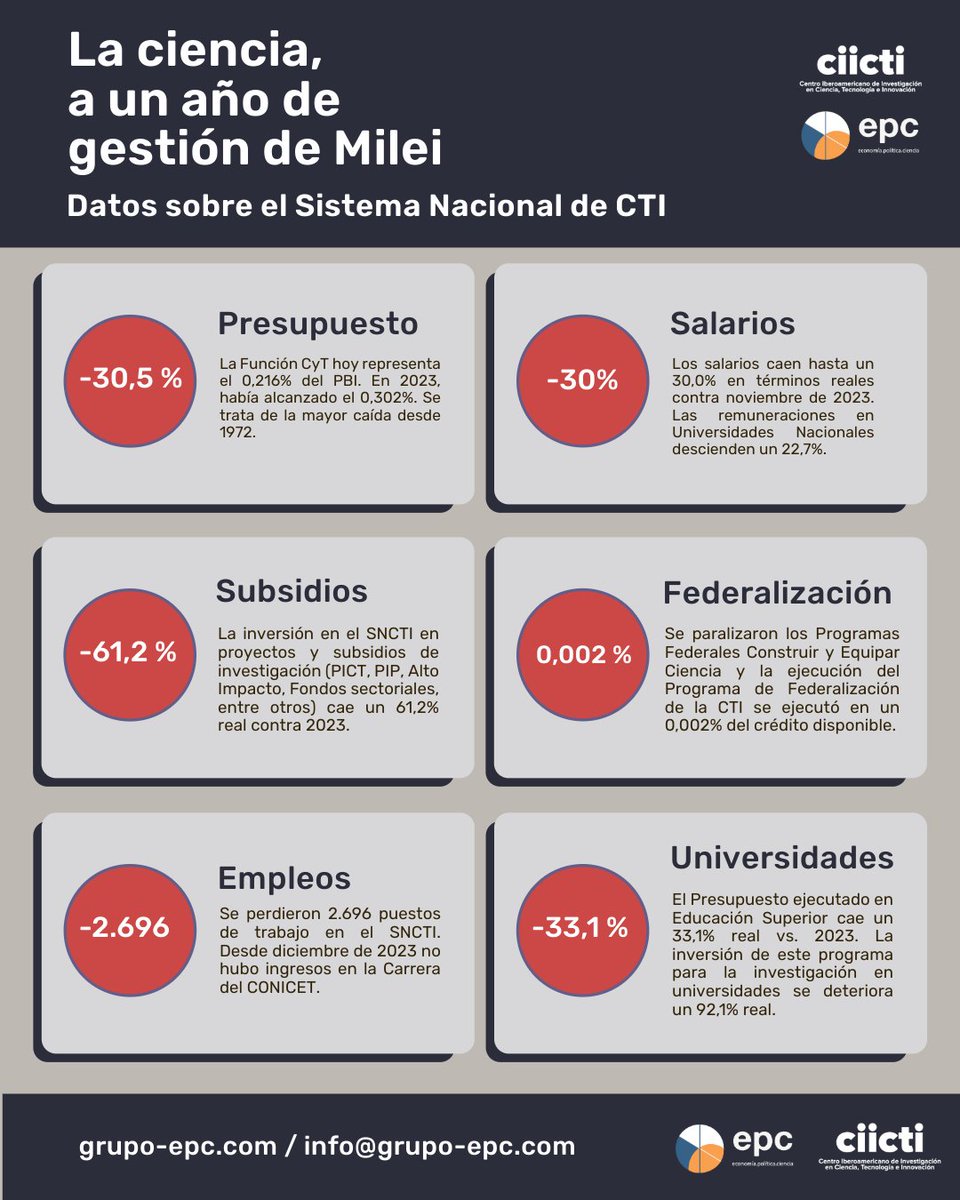 grupo_epc's tweet photo. 🔴 En el primer año de gobierno de Milei, cayeron todos los indicadores de inversión estatal en ciencia y tecnología. Descendieron el presupuesto, los salarios, los subsidios, la inversión en federalización, la cantidad de empleos y la investigación en universidades. https://t.co/St6Q9mo7R0