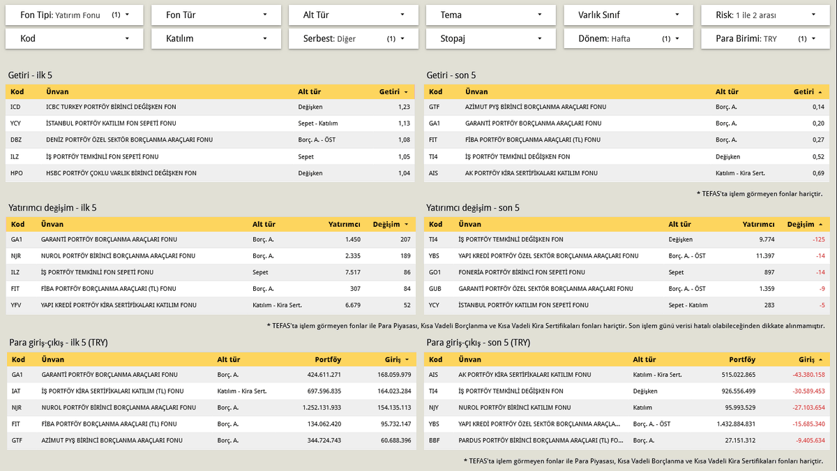 dvdckrn's tweet image. ➡️Risk gruplarına göre haftanın* getiri, yatırımcı değişim ve para giriş çıkışları. İlk ve son 5 fon**

📍1. görsel: Risk değeri 1 ile 2 arası çok düşük ve düşük riskli fonlar
🥇 #ICD - %1,23
🥈 #YCY - %1,13
🥉 #DBZ - %1,08

👉Haftalıkta 1 ve 2 risk değerli fonlarda ilk 5