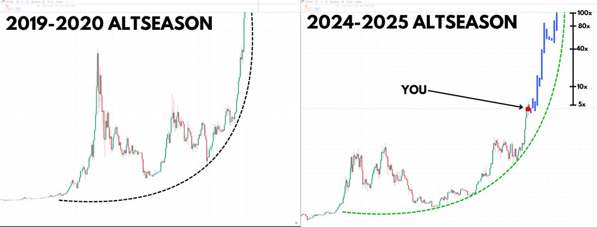 0xDarya_'s tweet photo. We’re entering the the hottest phase of the bull run.

Crypto follows cycles, and the pump part is already here.

The same pattern repeated in 2018, 2020, and 2022.

Here’s how to make life changing 100x on alts 🧵👇 https://t.co/NVC0i29uOi