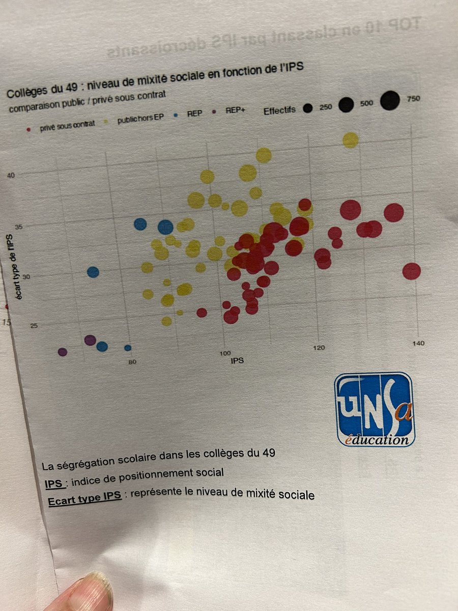 Silvia CamaraTombini (@scamaratombini) on Twitter photo Excellent débat autour de la laïcité organisé par l’<a href="/unsa_49/">UNSA Maine-et-Loire</a> avec <a href="/SE_Unsa/">SE-Unsa</a> en présence notamment de <a href="/najatvb/">Najat Vallaud-Belkacem</a> .
Avec un parallèle pertinent entre laïcité et mixité . Je partage ce 📊 tellement parlant qui montre tellement bien l’absence de mixité sociale Excellent débat autour de la laïcité organisé par l’<a href="/unsa_49/">UNSA Maine-et-Loire</a> avec <a href="/SE_Unsa/">SE-Unsa</a> en présence notamment de <a href="/najatvb/">Najat Vallaud-Belkacem</a> .
Avec un parallèle pertinent entre laïcité et mixité . Je partage ce 📊 tellement parlant qui montre tellement bien l’absence de mixité sociale