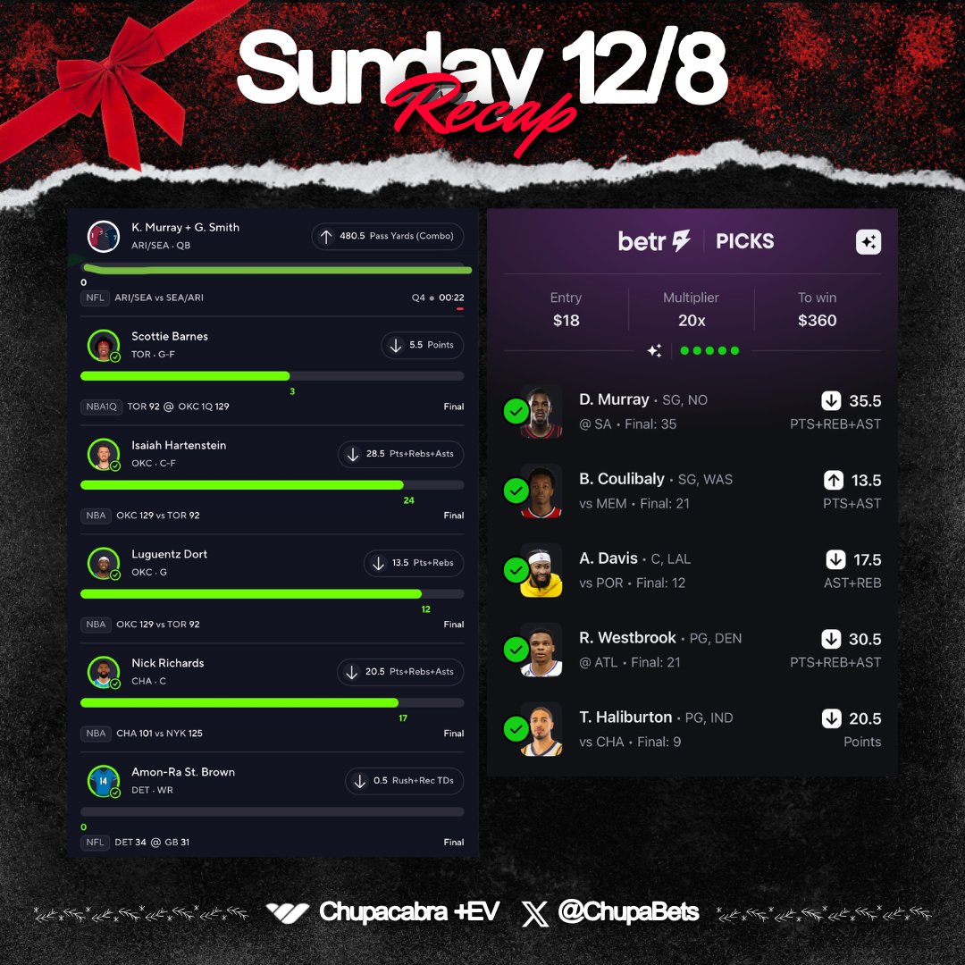 ChupaBets's tweet photo. ❄️ Sunday 12/8 Recap ❄️

✅ #PrizePicks 25x bang 🌨️💰
✅ #Betr 20x cash ⚡️
✅ #Fliff masterclass part 3 ⛈️💸 
 
❤️‍🔥 Drop a like if you tailed us yesterday ❤️‍🔥 

⭐️ Join the Chupacabra +EV discord 
🔗 https://t.co/DoIKTsWeQ4 

📕 Plays found on @OddsJam
🔗 Sign up for Oddsjam / https://t.co/aRirUgBHod

#betrpicks #underdog #GamblingX #GamblingTwitter #PrizePicksNBA #PrizePicksNFL