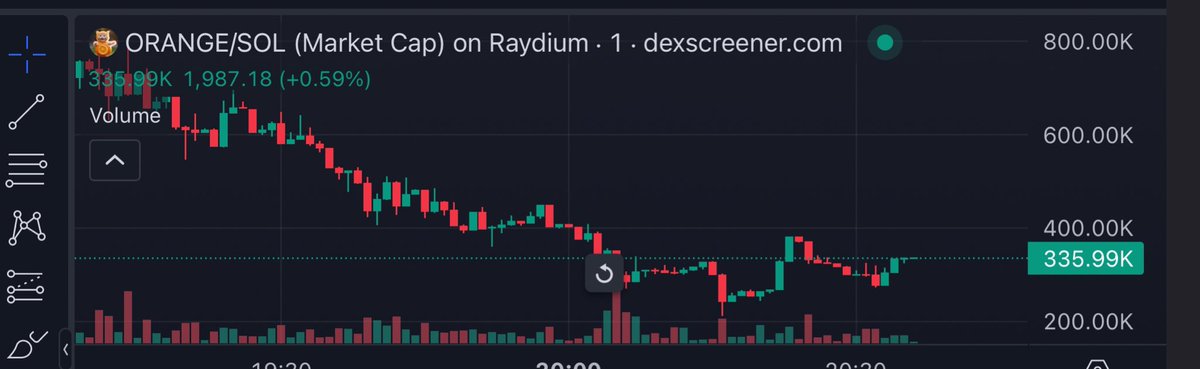 liquidspliff's tweet image. crazyyy accumulation zone then break out

how do you even see a chart like this and not max bid your entire networth

$orange x $apple